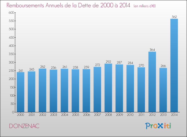 Evolution de l'annuité de la dette pour la commune de DONZENAC de 2000 à 2014 Annuités de la dette pour DONZENAC de 2000 à 2014