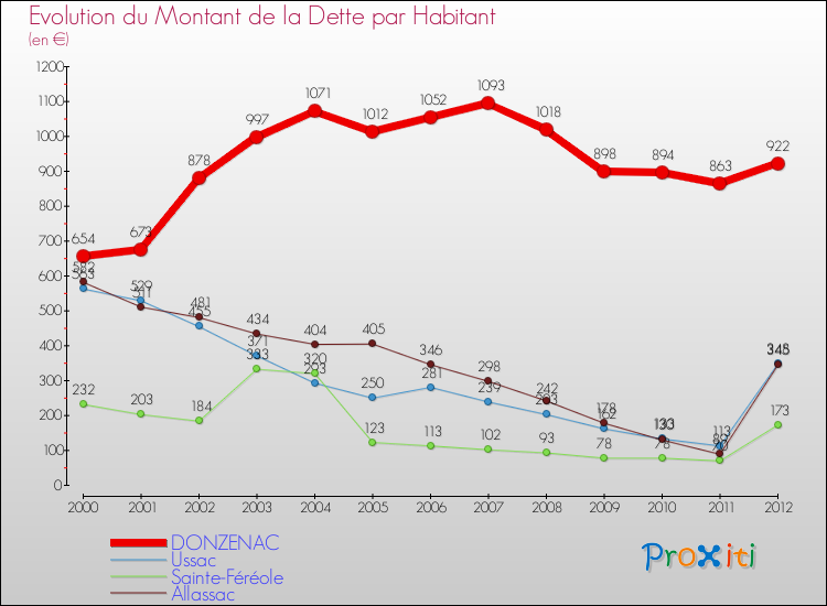 Evolution de la dette par habitant pour la commune de DONZENAC et les communes proches de 2000 à 2012 Comparaison de la dette par habitant pour DONZENAC et les communes voisines de 2000 à 2012