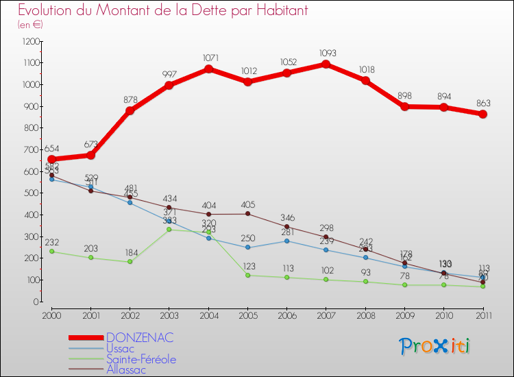 Evolution de la dette par habitant pour la commune de DONZENAC et les communes proches Comparaison de la dette par habitant pour DONZENAC et les communes voisines
