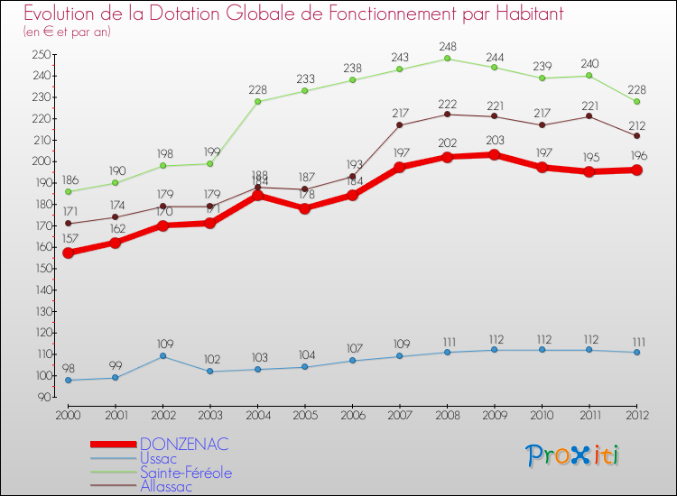 Evolution et montant de la dotation globale de fonctionnement par Habitant pour DONZENAC et les communes proches Comparaison des dotations globales de fonctionnement par habitant pour DONZENAC et les communes voisines