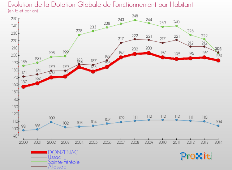 Evolution et montant de la dotation globale de fonctionnement par Habitant pour DONZENAC et les communes proches de 2000 à 2014. Comparaison des dotations globales de fonctionnement par habitant pour DONZENAC et les communes voisines de 2000 à 2014.