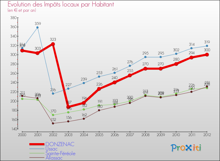 Evolution et montant des impôts locaux par Habitant pour DONZENAC et les communes proches Comparaison des impôts locaux par habitant pour DONZENAC et les communes voisines