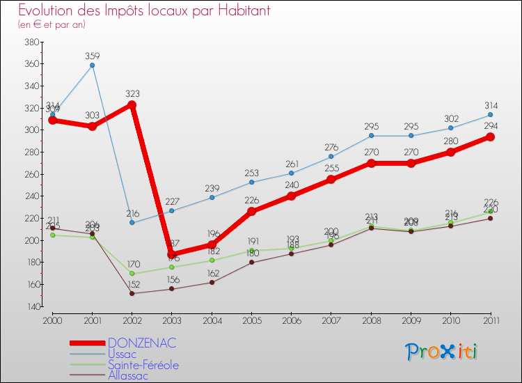 Evolution et montant des impôts locaux par Habitant pour DONZENAC et les communes proches Comparaison des impôts locaux par habitant pour DONZENAC et les communes voisines