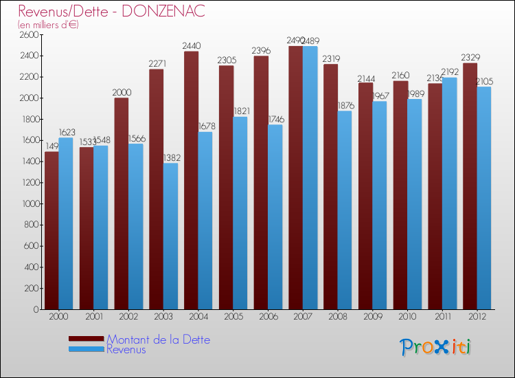Evolution comparée de la dette et des revenus pour la commune de DONZENAC de 2000 à 2012 Comparaison de la dette et des revenus pour DONZENAC de 2000 à 2012