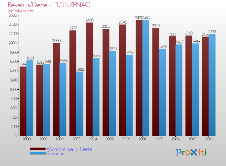 Evolution comparée de la dette et des revenus pour la commune de DONZENAC de 2000 à 2011 Comparaison de la dette et des revenus pour DONZENAC de 2000 à 2011