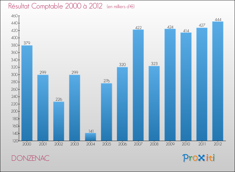 Evolution du résultat comptable pour la commune de DONZENAC de 2000 à 2012 Evolution du résultat comptable pour DONZENAC de 2000 à 2012