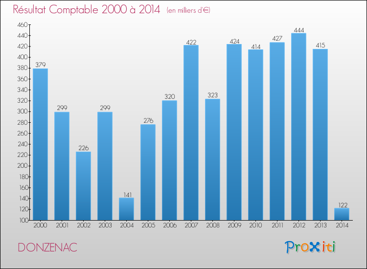 Evolution du résultat comptable pour la commune de DONZENAC de 2000 à 2014 Evolution du résultat comptable pour DONZENAC de 2000 à 2014