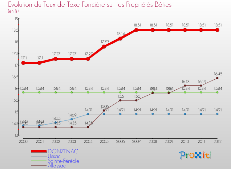 Evolution du taux de la taxe foncière sur le bati pour DONZENAC et les communes proches de 2000 à 2012 Comparaison des taux de taxe foncière sur le bati pour DONZENAC et les communes voisines de 2000 à 2012