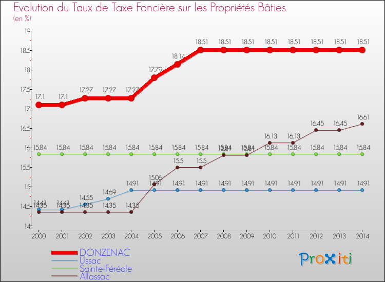 Evolution du taux de la taxe foncière sur le bati pour DONZENAC et les communes proches de 2000 à 2014 Comparaison des taux de taxe foncière sur le bati pour DONZENAC et les communes voisines de 2000 à 2014