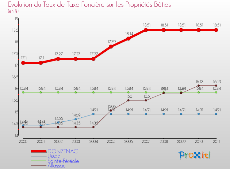 Evolution du taux de la taxe foncière sur le bati pour DONZENAC et les communes proches Comparaison des taux de taxe foncière sur le bati pour DONZENAC et les communes voisines