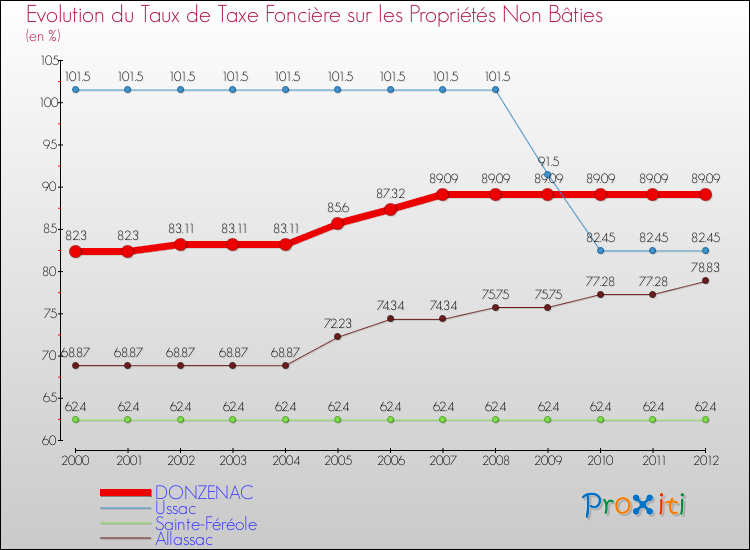 Evolution du taux de la taxe foncière sur les immeubles et terrains non batis pour DONZENAC et les communes proches de 2000 à 2012 Comparaison des taux de la taxe foncière sur les immeubles et terrains non batis pour DONZENAC et les communes voisines de 2000 à 2012