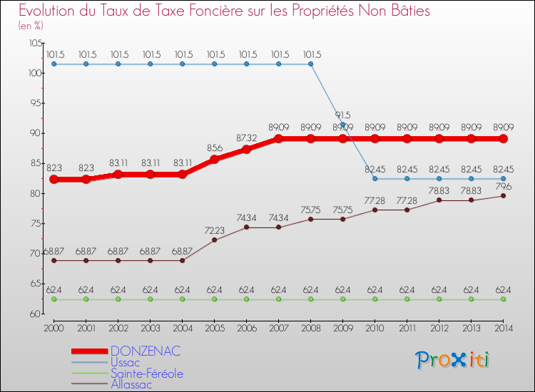 Evolution du taux de la taxe foncière sur les immeubles et terrains non batis pour DONZENAC et les communes proches de 2000 à 2014 Comparaison des taux de la taxe foncière sur les immeubles et terrains non batis pour DONZENAC et les communes voisines de 2000 à 2014