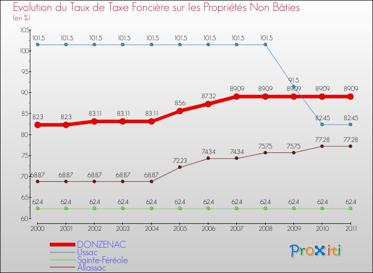 Evolution du taux de la taxe foncière sur les immeubles et terrains non batis pour DONZENAC et les communes proches Comparaison des taux de la taxe foncière sur les immeubles et terrains non batis pour DONZENAC et les communes voisines