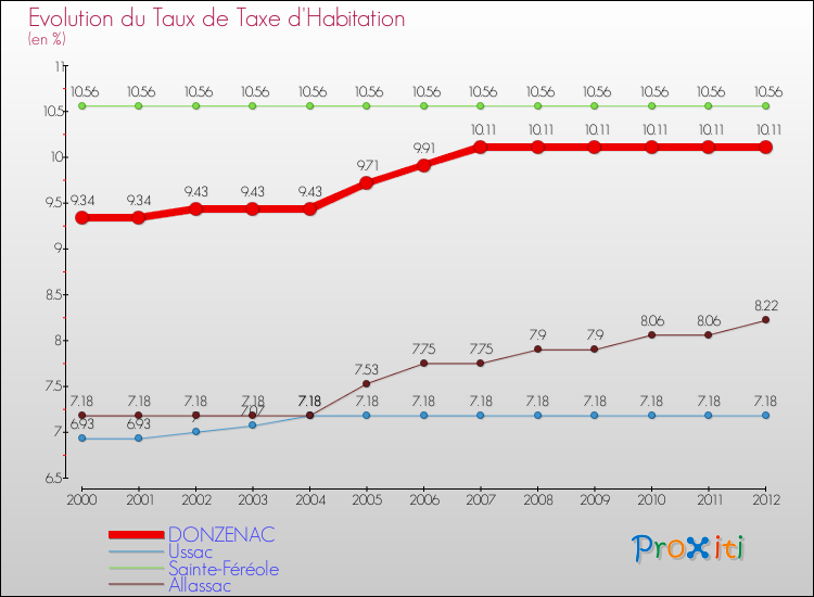 Evolution du taux de la taxe d'habitation pour DONZENAC et les communes proches Comparaison des taux de la taxe d'habitation pour DONZENAC et les communes voisines