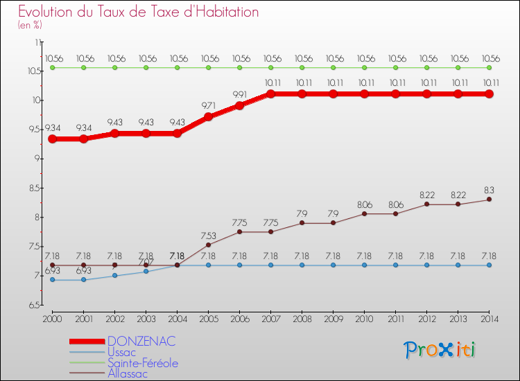 Evolution du taux de la taxe d'habitation pour DONZENAC et les communes proches de 2000 à 2014 Comparaison des taux de la taxe d'habitation pour DONZENAC et les communes voisines de 2000 à 2014