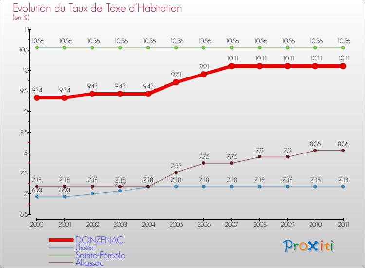 Evolution du taux de la taxe d'habitation pour DONZENAC et les communes proches Comparaison des taux de la taxe d'habitation pour DONZENAC et les communes voisines
