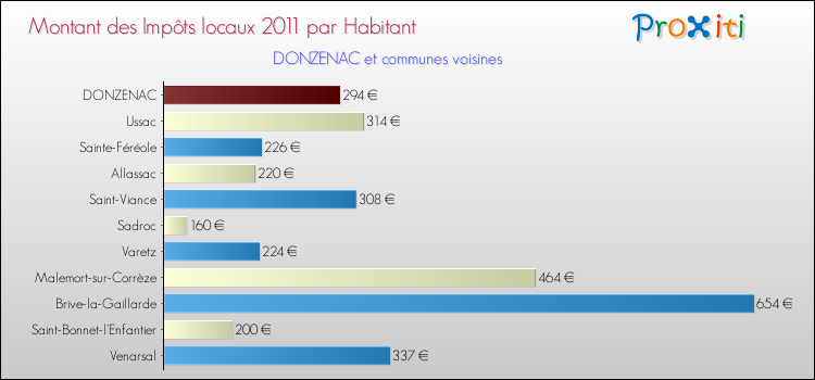 Montant des impôts locaux par Habitant pour DONZENAC et les communes proches Comparaison des impôts locaux par habitant pour DONZENAC et les communes voisines