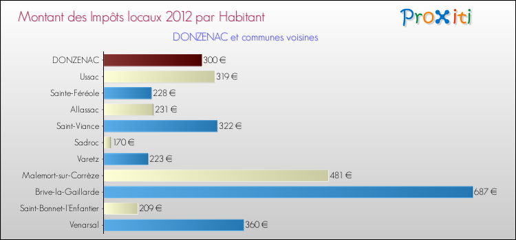 Montant des impôts locaux par Habitant pour DONZENAC et les communes proches Comparaison des impôts locaux par habitant pour DONZENAC et les communes voisines