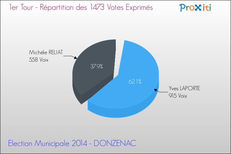 Répartition des votes exprimés au 1er Tour des Elections Municipales 2014 de la commune de DONZENAC Elections Municipales 2014 - Répartition des votes exprimés au 1er Tour pour la commune de DONZENAC