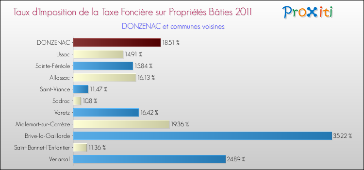 Taux d'imposition de la taxe foncière sur le bati 2011 pour DONZENAC et les communes proches Comparaison des taux d'imposition de la taxe foncière sur le bati 2011 pour DONZENAC et les communes voisines