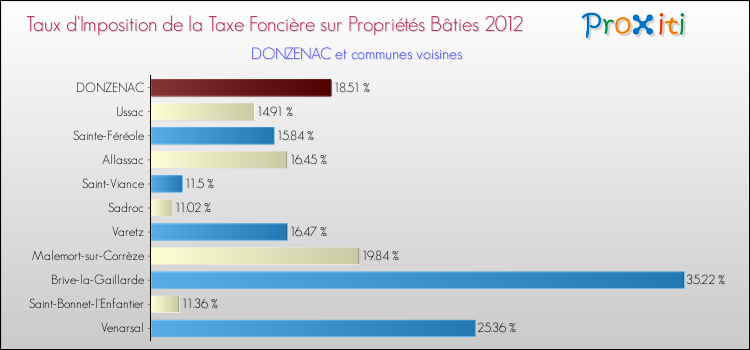 Taux d'imposition de la taxe foncière sur le bati 2012 pour DONZENAC et les communes proches Comparaison des taux d'imposition de la taxe foncière sur le bati 2012 pour DONZENAC et les communes voisines