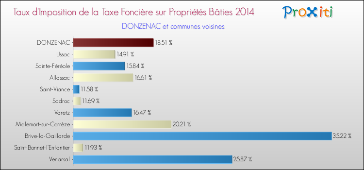 Taux d'imposition de la taxe foncière sur le bati 2014 pour DONZENAC et les communes proches Comparaison des taux d'imposition de la taxe foncière sur le bati 2014 pour DONZENAC et les communes voisines