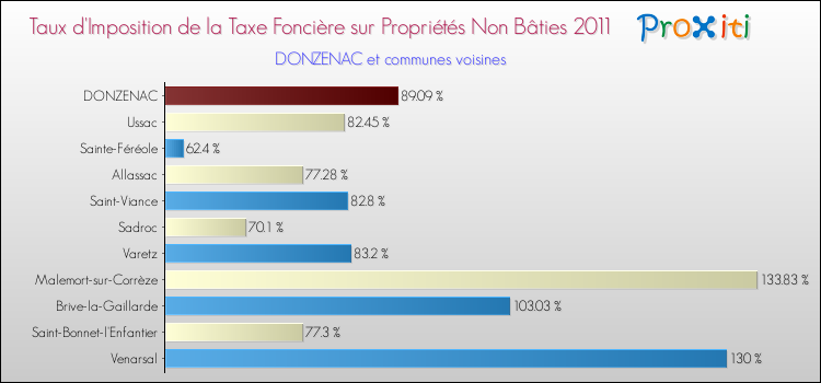 Taux d'imposition de la taxe foncière sur les immeubles et terrains non batis 2011 pour DONZENAC et les communes proches Comparaison des taux d'imposition de la taxe foncière sur les immeubles et terrains non batis 2011 pour DONZENAC et les communes voisines