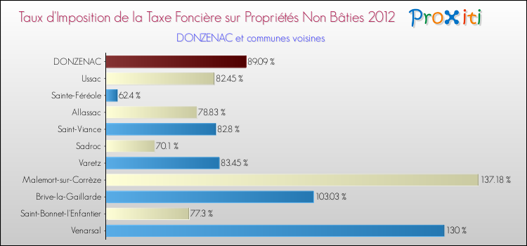 Taux d'imposition de la taxe foncière sur les immeubles et terrains non batis 2012 pour DONZENAC et les communes proches Comparaison des taux d'imposition de la taxe foncière sur les immeubles et terrains non batis 2012 pour DONZENAC et les communes voisines