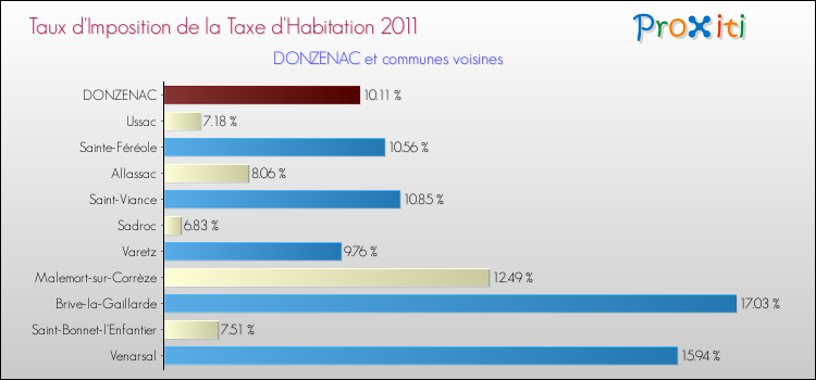 Taux d'imposition de la taxe d'habitation 2011 pour DONZENAC et les communes proches Comparaison des taux d'imposition de la taxe d'habitation 2011 pour DONZENAC et les communes voisines