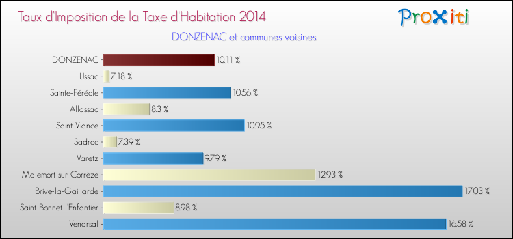 Taux d'imposition de la taxe d'habitation 2014 pour DONZENAC et les communes proches Comparaison des taux d'imposition de la taxe d'habitation 2014 pour DONZENAC et les communes voisines