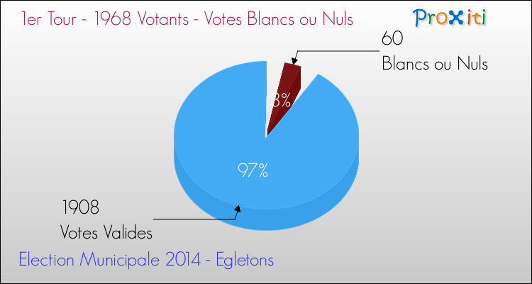 Votes blancs ou nuls au 1er Tour des Elections Municipales 2014 de la commune de Egletons Elections Municipales 2014 - Votes blancs ou nuls au 1er Tour pour la commune de Egletons
