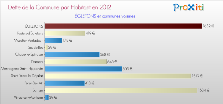 Dette par habitant de la commune en 2012 pour ÉGLETONS et les communes proches Comparaison de la dette par habitant de la commune en 2012 pour ÉGLETONS et les communes voisines