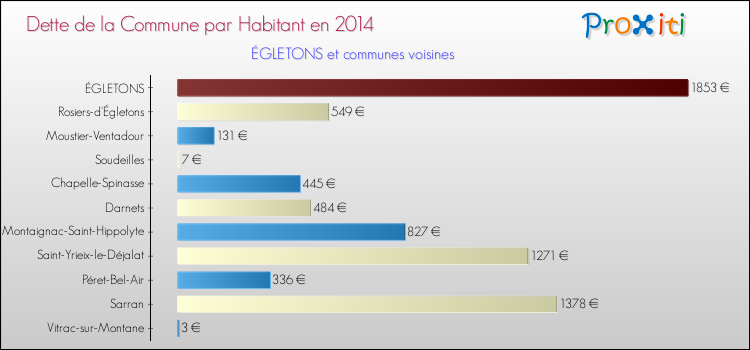 Dette par habitant de la commune en 2014 pour ÉGLETONS et les communes proches Comparaison de la dette par habitant de la commune en 2014 pour ÉGLETONS et les communes voisines