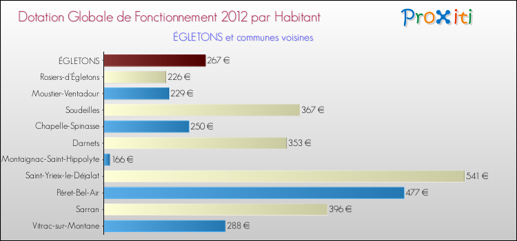 Montant des dotations globales de fonctionnement DGF par Habitant pour ÉGLETONS et les communes proches Comparaison des des dotations globales de fonctionnement DGF par habitant pour ÉGLETONS et les communes voisines