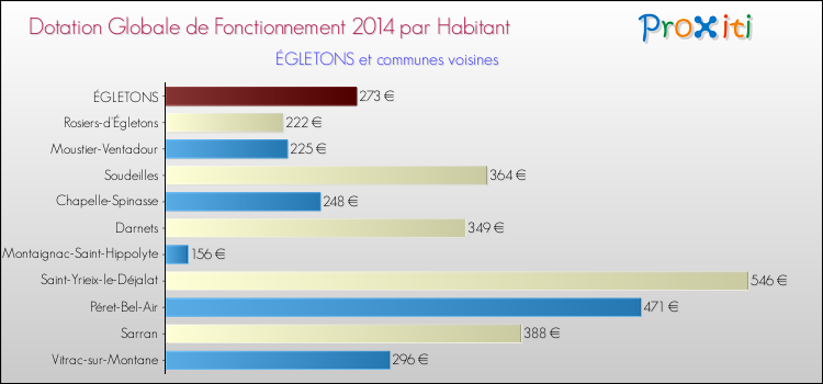 Montant des dotations globales de fonctionnement DGF par Habitant pour ÉGLETONS et les communes proches en 2014. Comparaison des des dotations globales de fonctionnement DGF par habitant pour ÉGLETONS et les communes voisines en 2014.