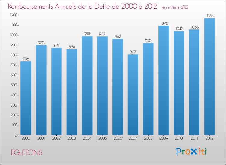 Evolution de l'annuité de la dette pour la commune de ÉGLETONS de 2000 à 2012 Annuités de la dette pour ÉGLETONS de 2000 à 2012