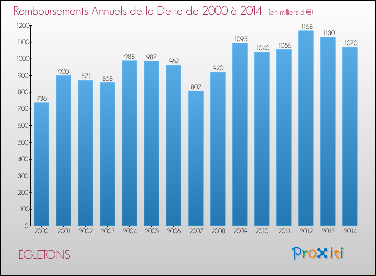 Evolution de l'annuité de la dette pour la commune de ÉGLETONS de 2000 à 2014 Annuités de la dette pour ÉGLETONS de 2000 à 2014