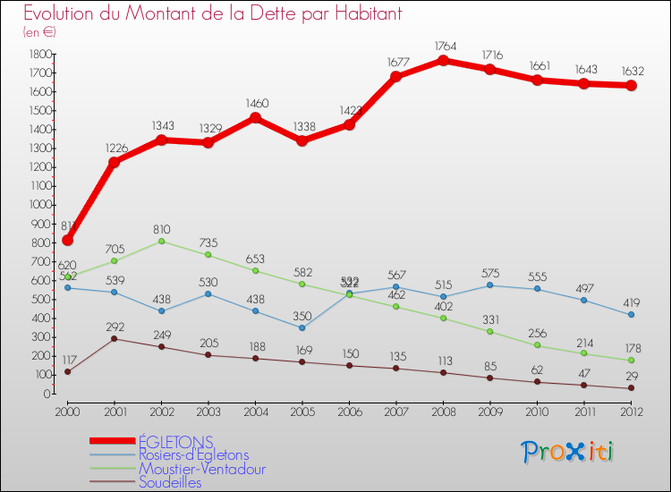 Evolution de la dette par habitant pour la commune de ÉGLETONS et les communes proches de 2000 à 2012 Comparaison de la dette par habitant pour ÉGLETONS et les communes voisines de 2000 à 2012