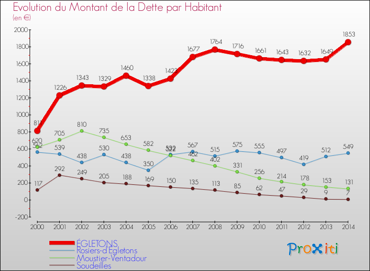 Evolution de la dette par habitant pour la commune de ÉGLETONS et les communes proches de 2000 à 2014 Comparaison de la dette par habitant pour ÉGLETONS et les communes voisines de 2000 à 2014