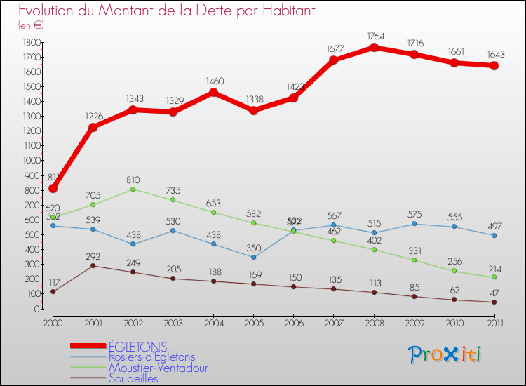 Evolution de la dette par habitant pour la commune de ÉGLETONS et les communes proches Comparaison de la dette par habitant pour ÉGLETONS et les communes voisines