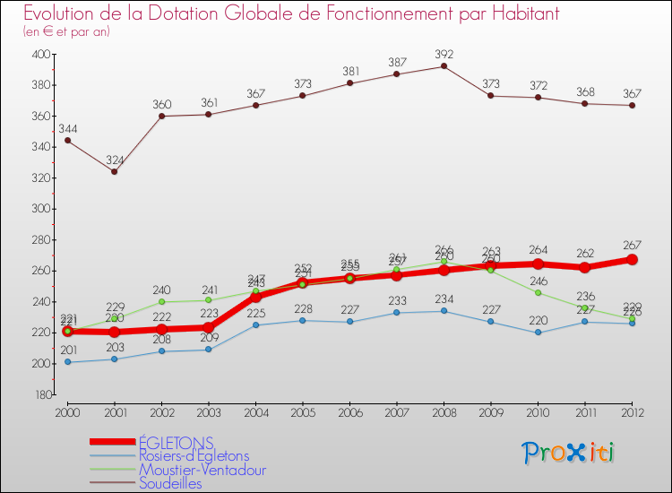 Evolution et montant de la dotation globale de fonctionnement par Habitant pour ÉGLETONS et les communes proches Comparaison des dotations globales de fonctionnement par habitant pour ÉGLETONS et les communes voisines