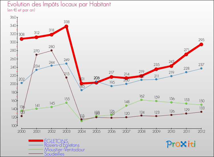 Evolution et montant des impôts locaux par Habitant pour ÉGLETONS et les communes proches Comparaison des impôts locaux par habitant pour ÉGLETONS et les communes voisines