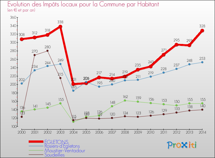 Evolution et montant des impôts locaux par Habitant pour ÉGLETONS et les communes proches de 2000 à 2014 Comparaison des impôts locaux par habitant pour ÉGLETONS et les communes voisines de 2000 à 2014