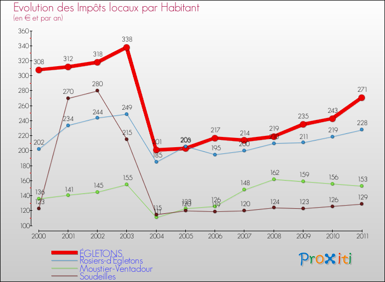 Evolution et montant des impôts locaux par Habitant pour ÉGLETONS et les communes proches Comparaison des impôts locaux par habitant pour ÉGLETONS et les communes voisines