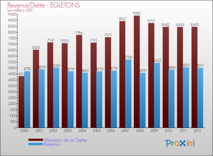 Evolution comparée de la dette et des revenus pour la commune de ÉGLETONS de 2000 à 2012 Comparaison de la dette et des revenus pour ÉGLETONS de 2000 à 2012