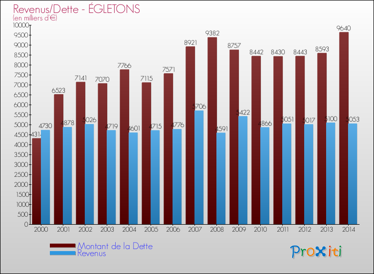 Evolution comparée de la dette et des revenus pour la commune de ÉGLETONS de 2000 à 2014 Comparaison de la dette et des revenus pour ÉGLETONS de 2000 à 2014