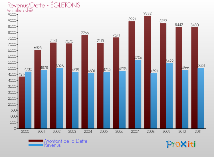Evolution comparée de la dette et des revenus pour la commune de ÉGLETONS de 2000 à 2011 Comparaison de la dette et des revenus pour ÉGLETONS de 2000 à 2011