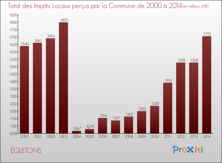 Evolution des Impôts Locaux pour la commune de ÉGLETONS de 2000 à 2014 Evolution des Impôts Locaux pour ÉGLETONS de 2000 à 2014