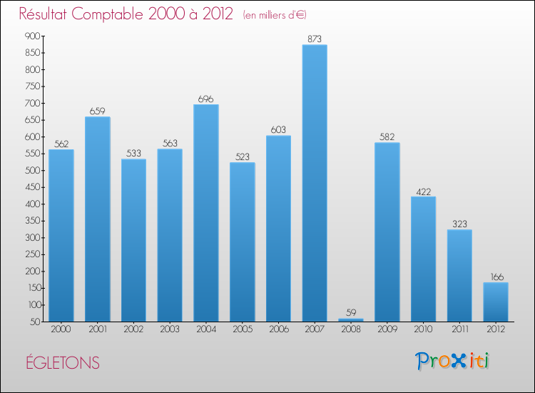 Evolution du résultat comptable pour la commune de ÉGLETONS de 2000 à 2012 Evolution du résultat comptable pour ÉGLETONS de 2000 à 2012
