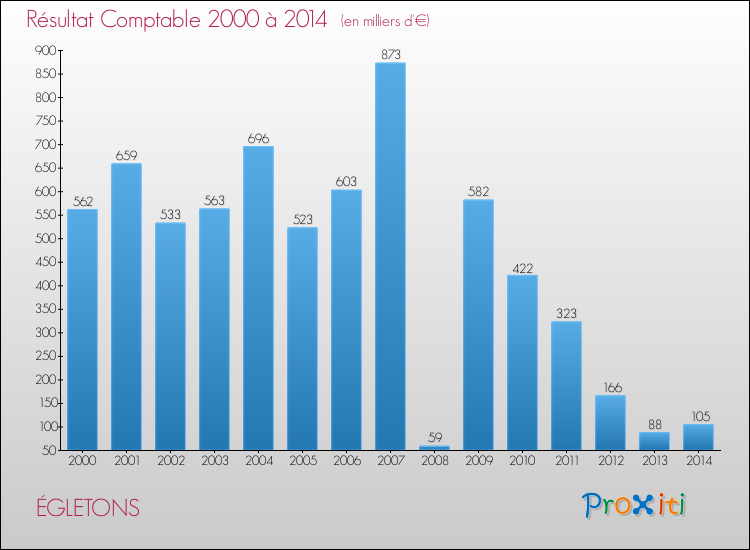 Evolution du résultat comptable pour la commune de ÉGLETONS de 2000 à 2014 Evolution du résultat comptable pour ÉGLETONS de 2000 à 2014
